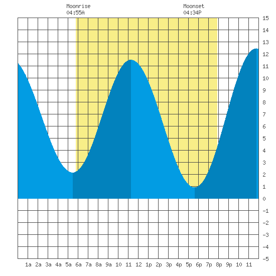 Keete Inlet tide chart for Tuesday, April 14, 2026