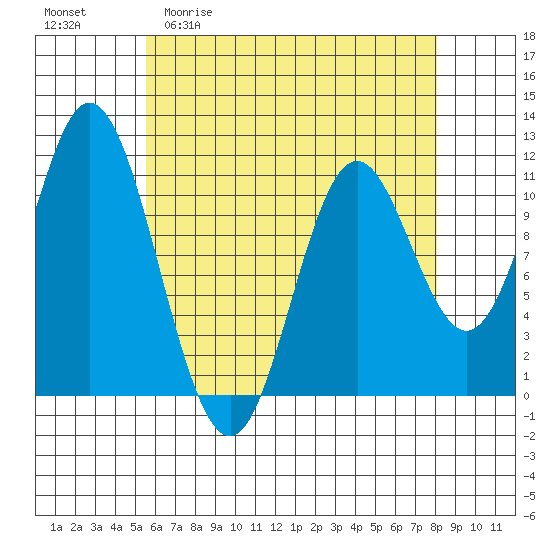Keete Inlet tide chart for Monday, April 20, 2026