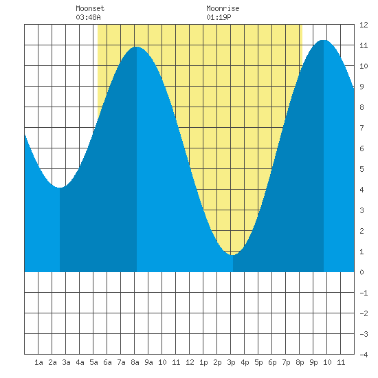 Keete Inlet tide chart for Saturday, April 25, 2026