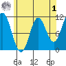 Keete Inlet tide chart for Friday, May 1, 2026