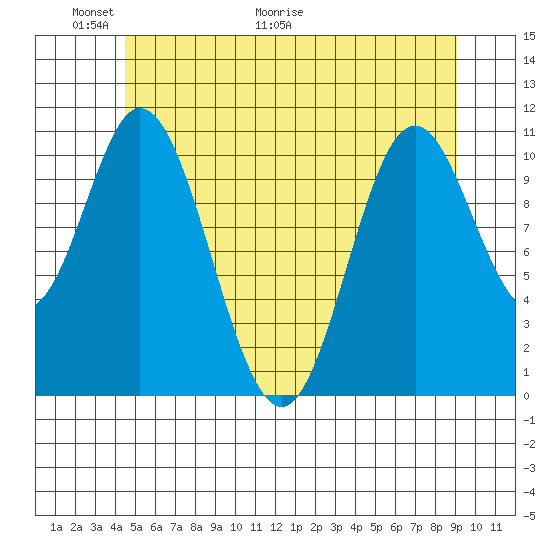 Keete Inlet tide chart for Friday, May 22, 2026