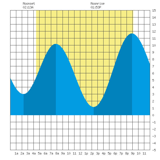 Keete Inlet tide chart for Sunday, May 24, 2026