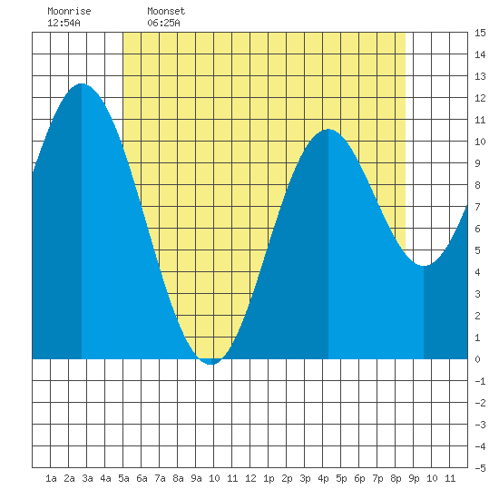 Keete Inlet tide chart for Tuesday, May 5, 2026