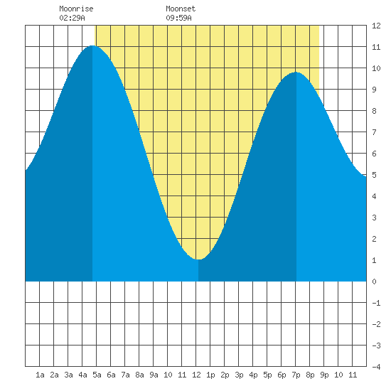 Keete Inlet tide chart for Friday, May 8, 2026