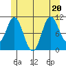 Keete Inlet tide chart for Saturday, June 20, 2026