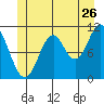 Keete Inlet tide chart for Friday, June 26, 2026