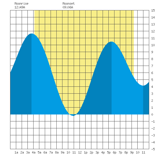 Keete Inlet tide chart for Friday, June 5, 2026