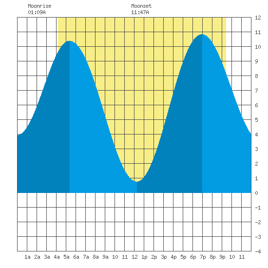 Keete Inlet tide chart for Sunday, June 7, 2026