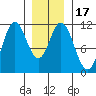 Keete Island tide chart for Sunday, January 17, 2021