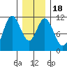 Keete Island tide chart for Monday, January 18, 2021