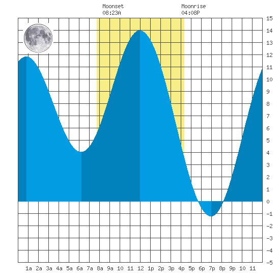 Keete Island tide chart for Thursday, January 28, 2021