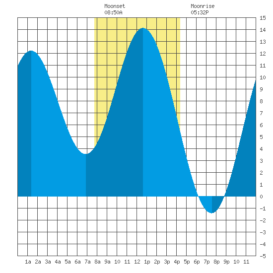 Keete Island tide chart for Friday, January 29, 2021