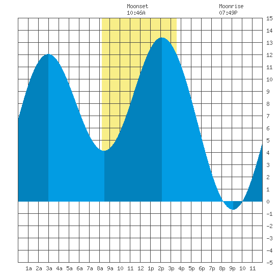 Keete Island tide chart for Saturday, January 2, 2021