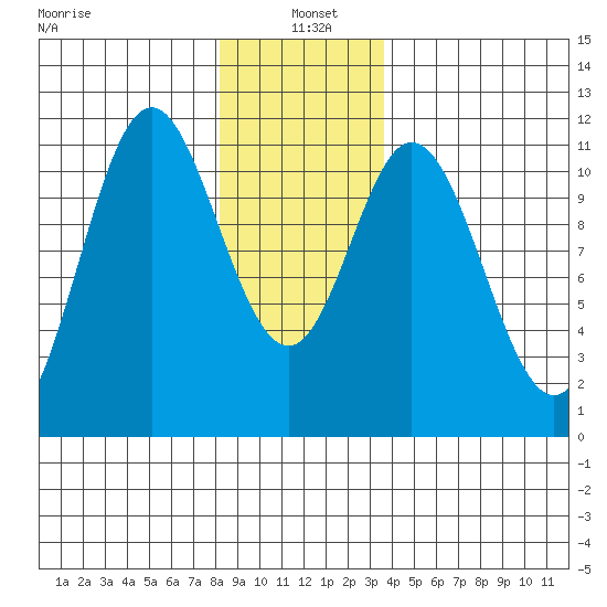 Keete Island tide chart for Tuesday, January 5, 2021