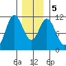 Keete Island tide chart for Tuesday, January 5, 2021