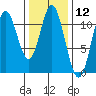 Keete Island tide chart for Friday, February 12, 2021