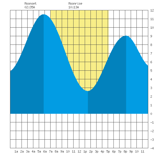 Keete Island tide chart for Saturday, February 20, 2021