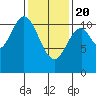 Keete Island tide chart for Saturday, February 20, 2021