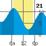Keete Island tide chart for Sunday, February 21, 2021