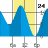 Keete Island tide chart for Wednesday, February 24, 2021