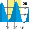 Keete Island tide chart for Sunday, February 28, 2021