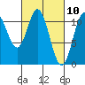 Keete Island tide chart for Wednesday, March 10, 2021