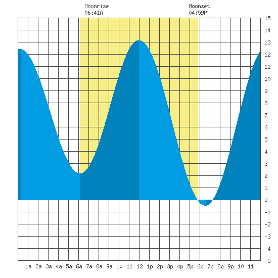 Keete Island tide chart for Friday, March 12, 2021