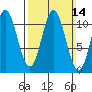 Keete Island tide chart for Sunday, March 14, 2021