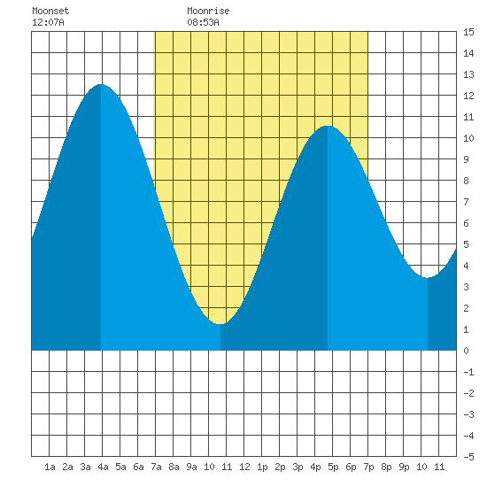 Keete Island tide chart for Thursday, March 18, 2021