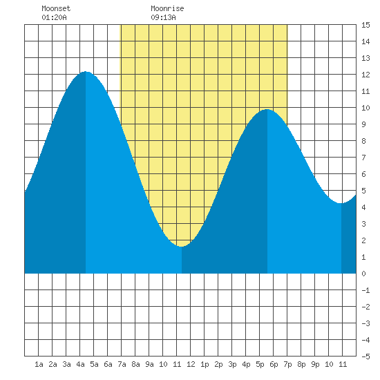 Keete Island tide chart for Friday, March 19, 2021