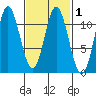 Keete Island tide chart for Monday, March 1, 2021