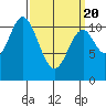Keete Island tide chart for Saturday, March 20, 2021