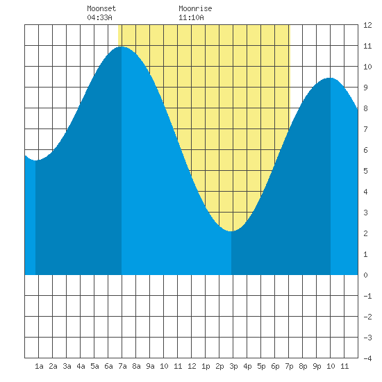 Keete Island tide chart for Monday, March 22, 2021