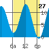 Keete Island tide chart for Saturday, March 27, 2021