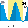 Keete Island tide chart for Sunday, March 28, 2021