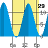 Keete Island tide chart for Monday, March 29, 2021