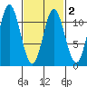 Keete Island tide chart for Tuesday, March 2, 2021