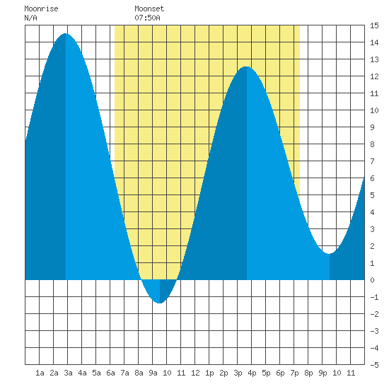 Keete Island tide chart for Wednesday, March 31, 2021