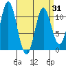 Keete Island tide chart for Wednesday, March 31, 2021