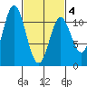 Keete Island tide chart for Thursday, March 4, 2021