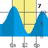 Keete Island tide chart for Sunday, March 7, 2021