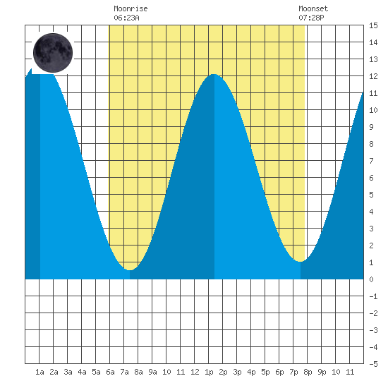Keete Island tide chart for Sunday, April 11, 2021