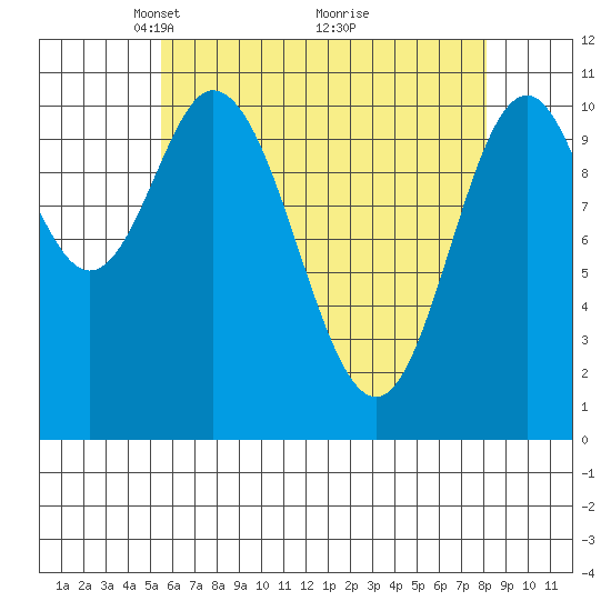 Keete Island tide chart for Wednesday, April 21, 2021