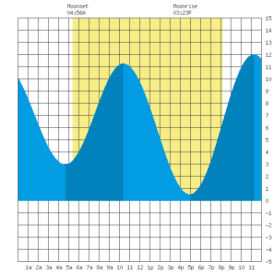 Keete Island tide chart for Friday, April 23, 2021