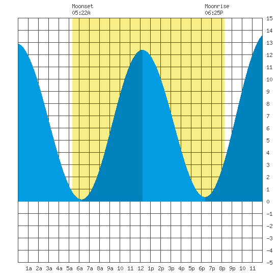 Keete Island tide chart for Sunday, April 25, 2021