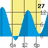 Keete Island tide chart for Tuesday, April 27, 2021