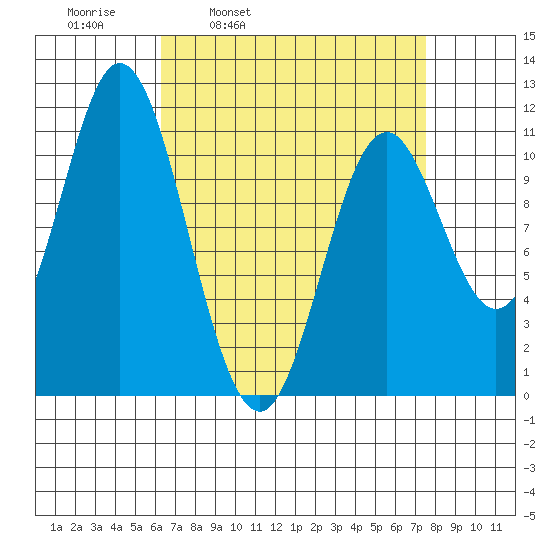 Keete Island tide chart for Friday, April 2, 2021
