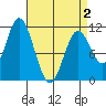 Keete Island tide chart for Friday, April 2, 2021