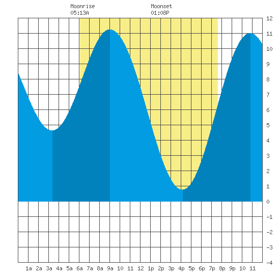Keete Island tide chart for Tuesday, April 6, 2021