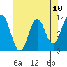 Keete Island tide chart for Monday, May 10, 2021
